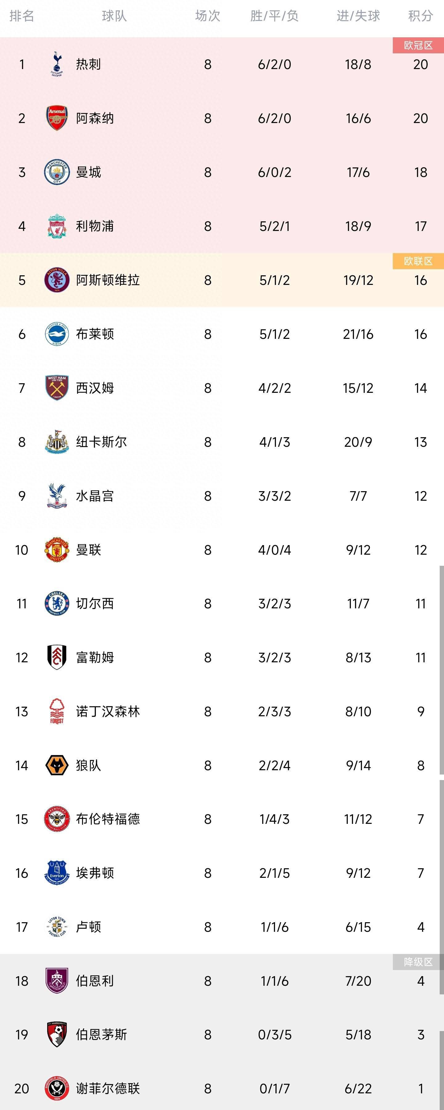 北京时间12月24日01:30，英超联赛第18轮利物浦迎战阿森纳的比赛，上半场加布里埃尔闪击得手，厄德高禁区手拍球未判罚，萨拉赫抽射扳平比分，齐米卡斯伤退，半场结束，利物浦1-1阿森纳。